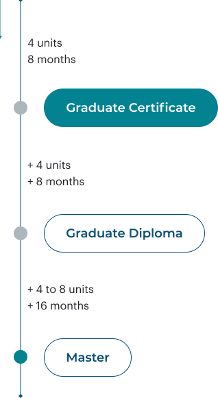 Graduate Certificate (4 Units  - 8 months)