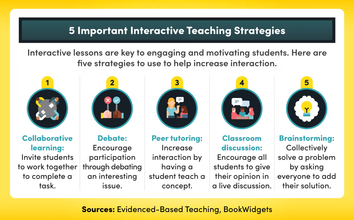 A list of five interactive strategies for teaching.