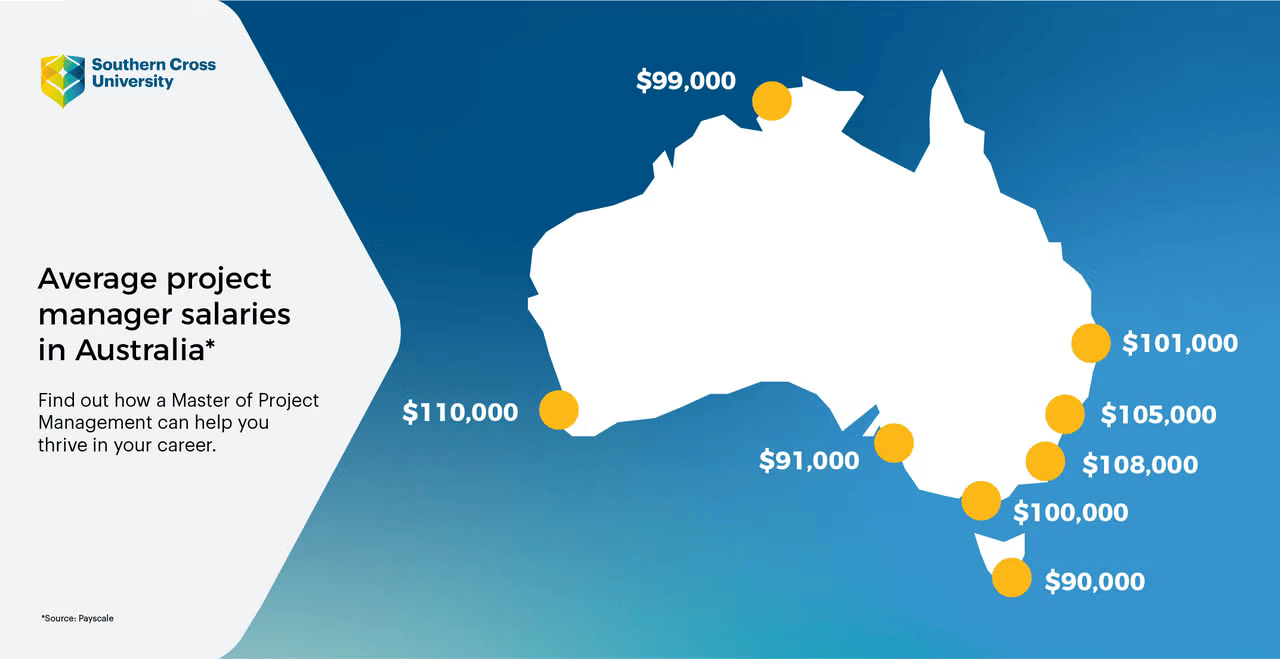 Average project manager salaries in Australia. Perth $110,000. Adelaide $91,000. Tasmania $90,000. Melbourne $100,000. Canberra $108,000. Sydney $105,000. Brisbane $101,000. Darwin $99,000.