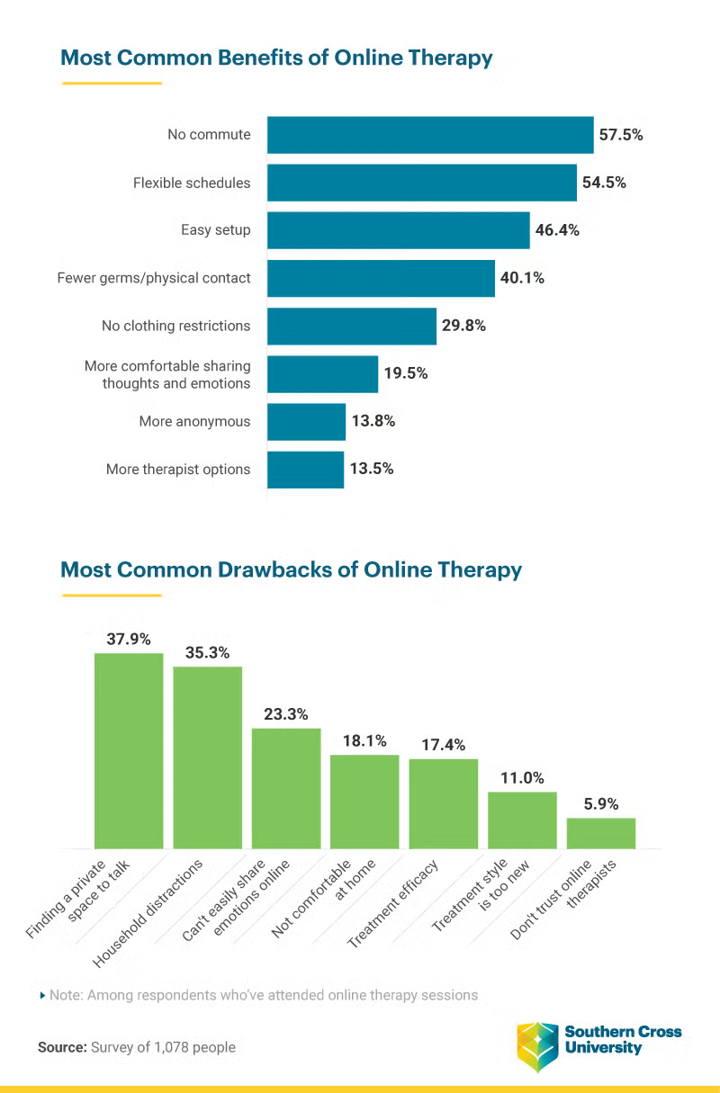 The benefits and drawbacks on online therapy.