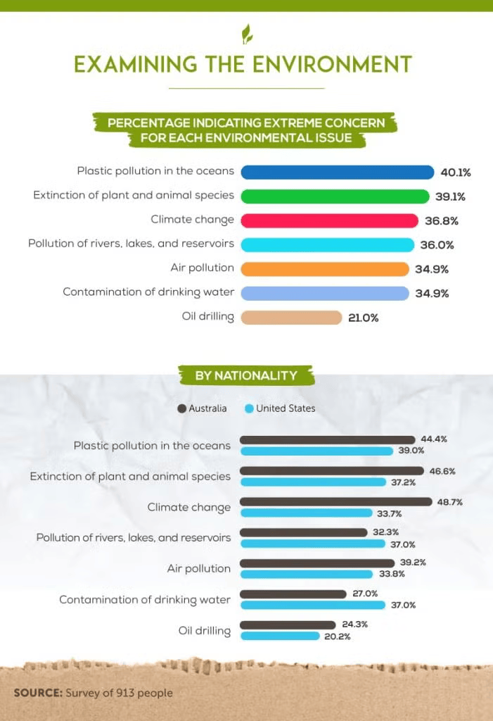 Environmental concern breakdown