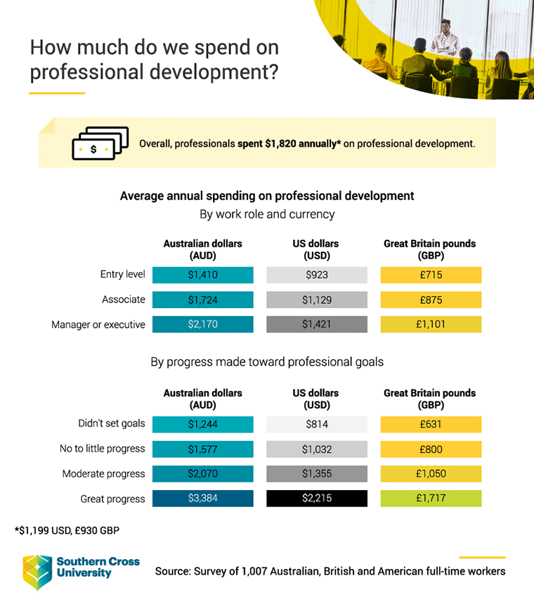 How much do we spend on professional development?