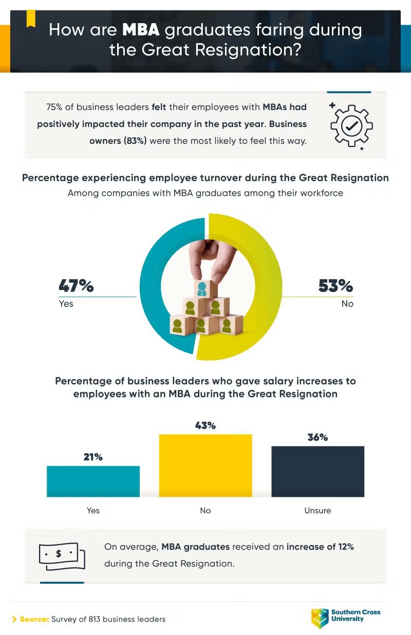 How are MBA graduates faring during the Great Resignation