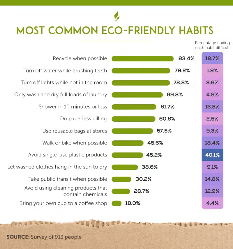 Most Common eco-friendly habits 