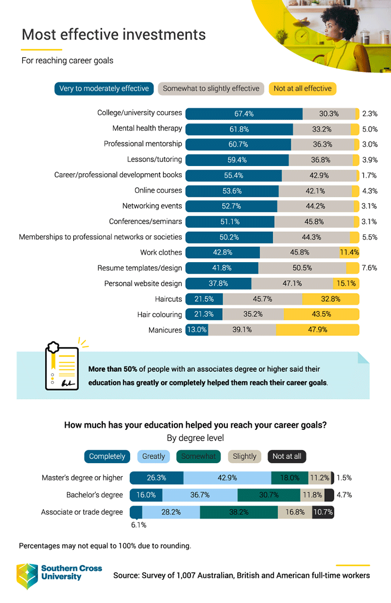 Most effective investments