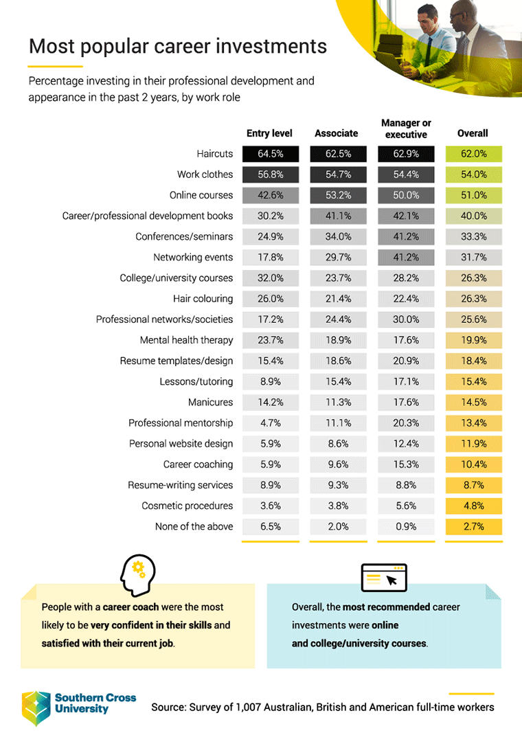 Most popular career investments