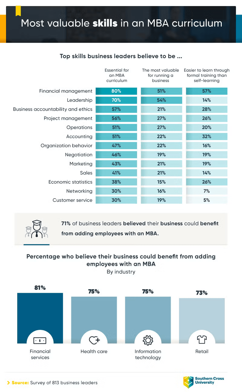 Most valuable skills in an MBA curriculum