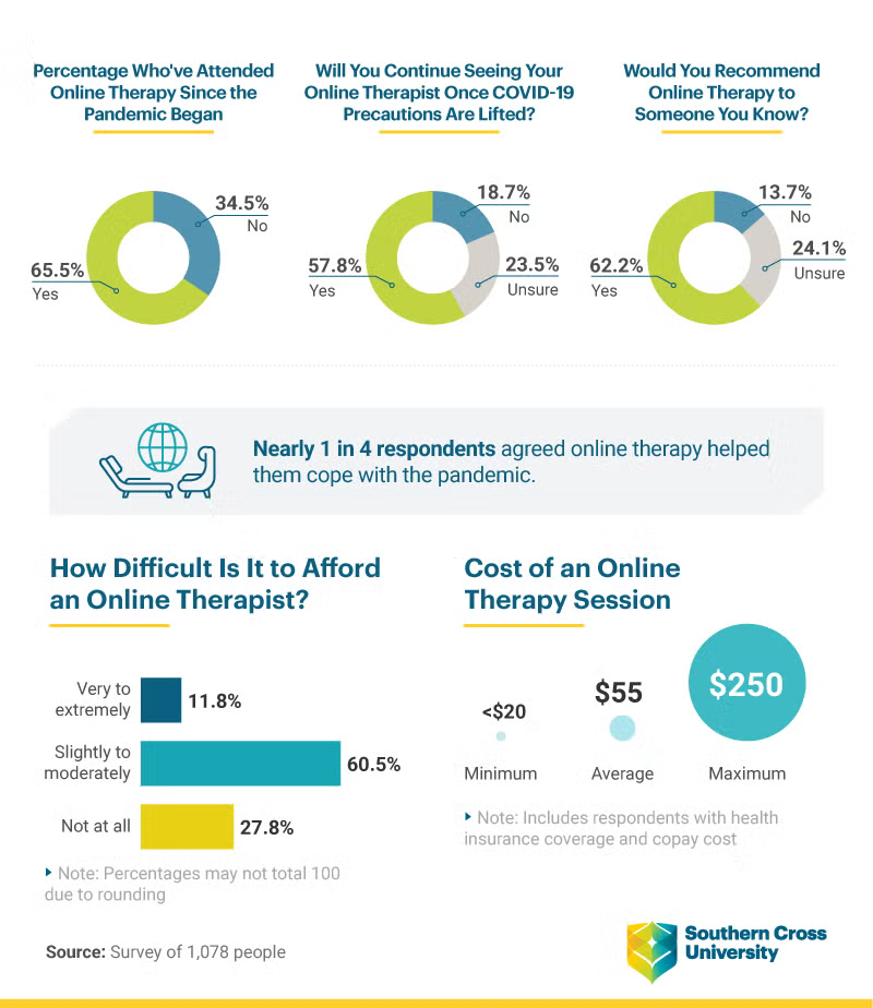 An overview of virtual therpay amid COVID-19.