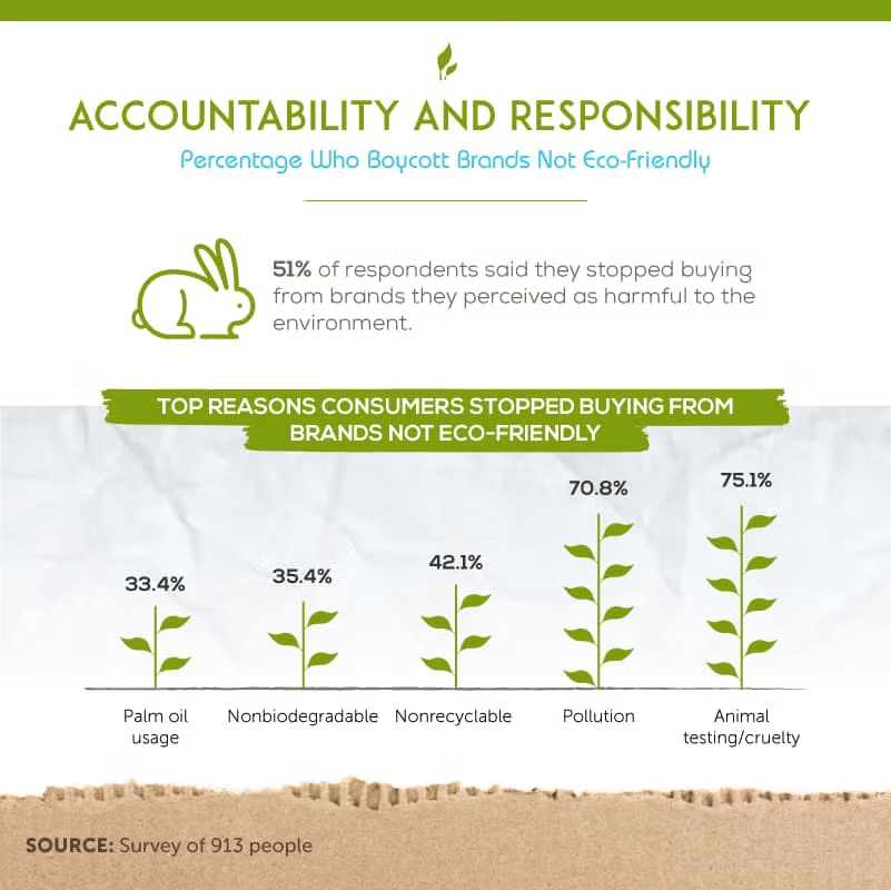 Percentage who boycott brands not eco-friendly