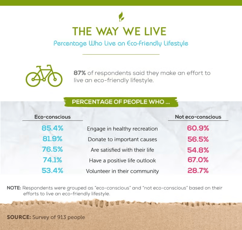 Percentage who live an eco-friendly lifestyle 