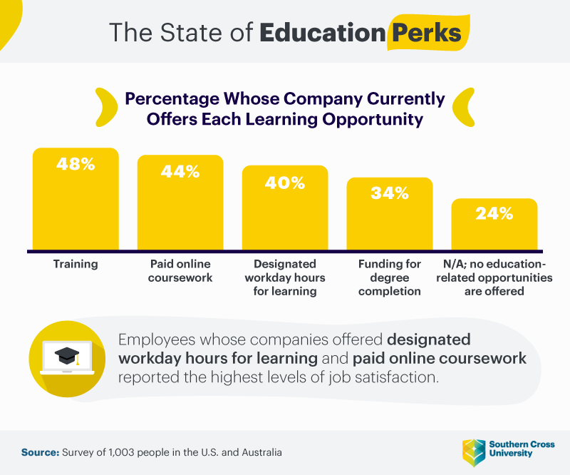 Infographic of percentage whose company currently offers learning