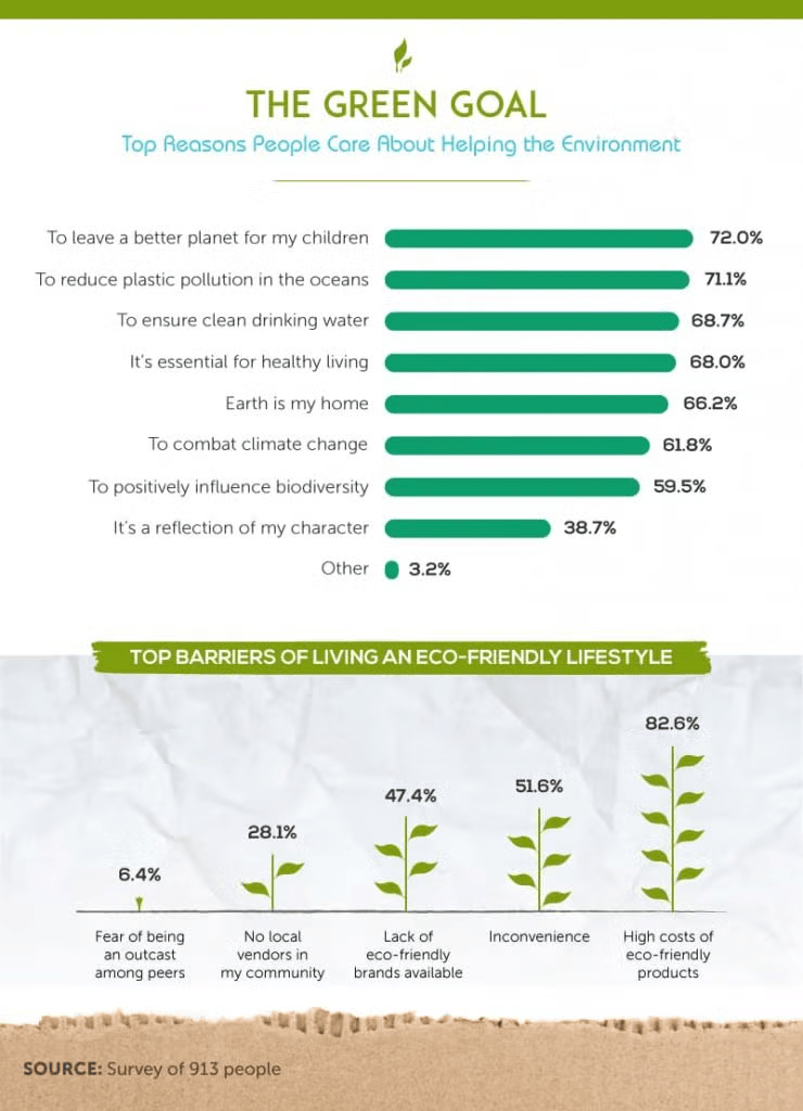 Reasons people care about helping the environment