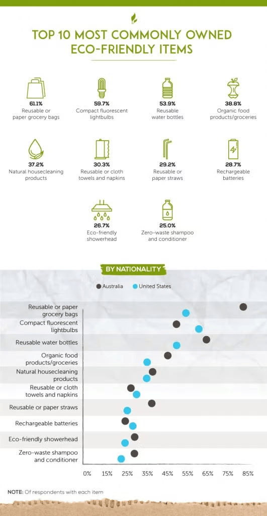 top commonly owned eco-friendly items 