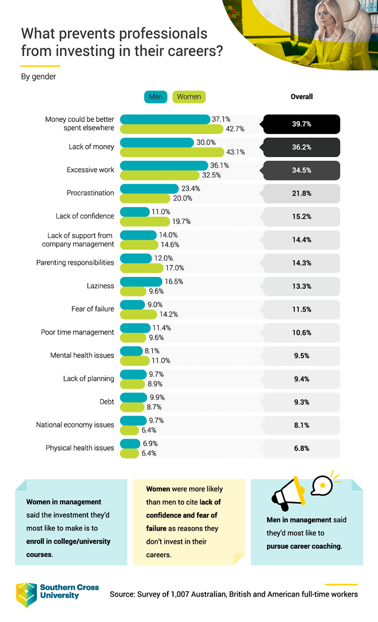 What prevents professionals from investing in their careers?