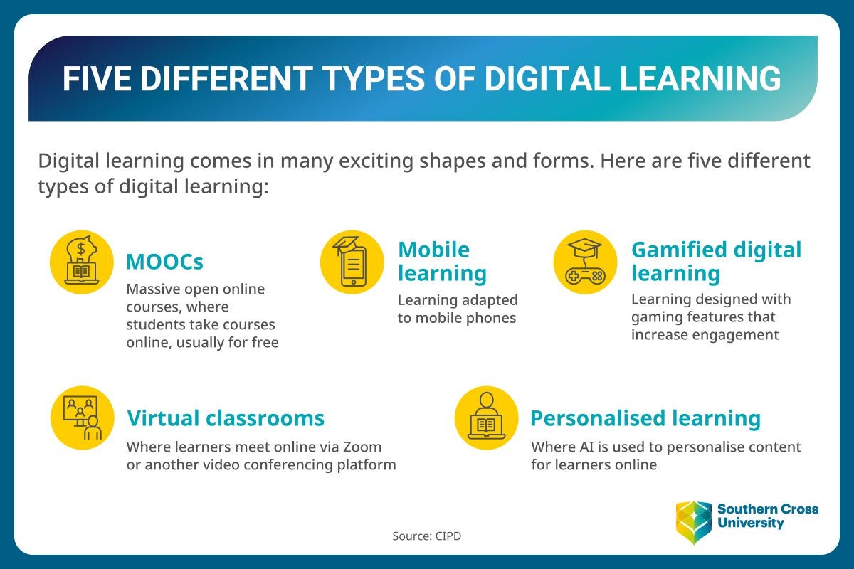Digital learning comes in many exciting shapes and forms. The five different types of digital learning are MOOCs, mobile learning, gamified digital learning, virtual classrooms, and personalised learning.