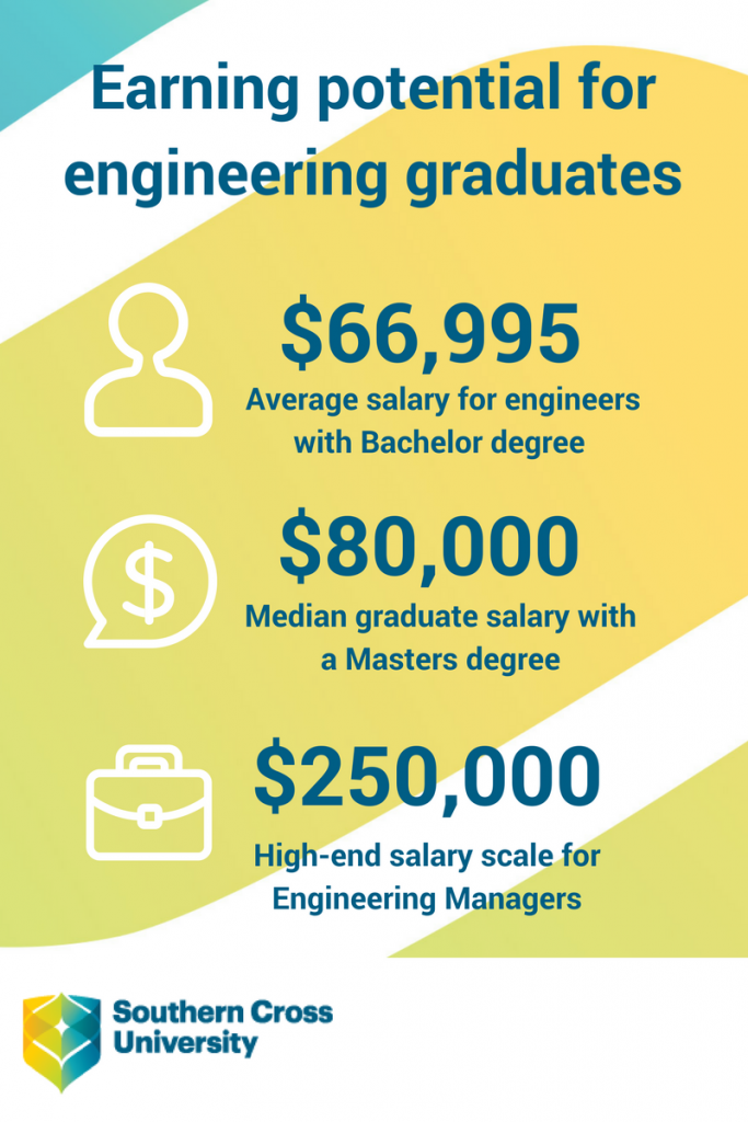 Master of Engineering Management Earning Potential | SCU Online