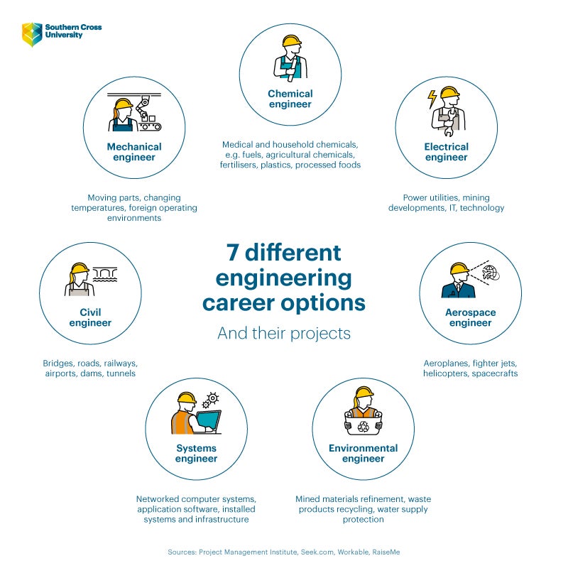 What are the 7 types of engineers?