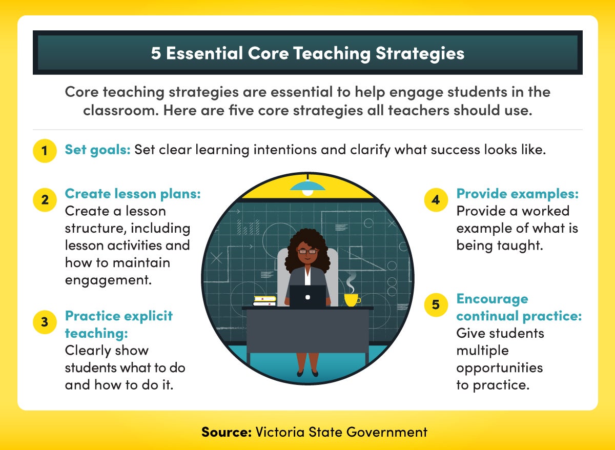 core teaching strategies in the classroom