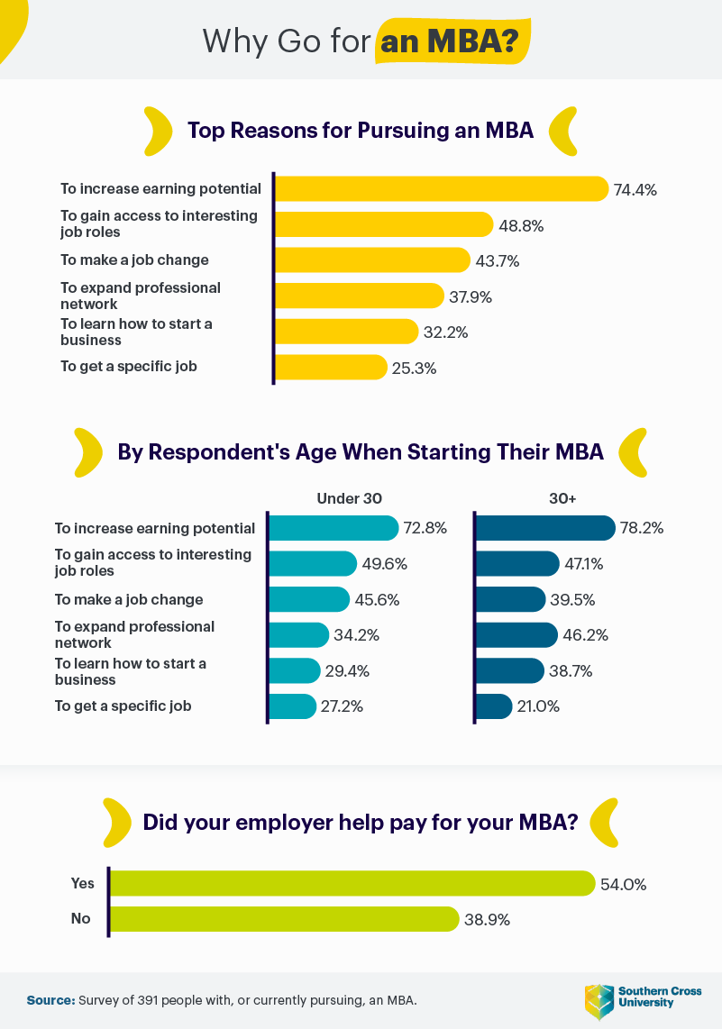 Infographic showing the top reasons for pursuing and MBA and by age when respondants start their MBA