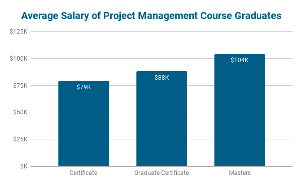 phd project management salary